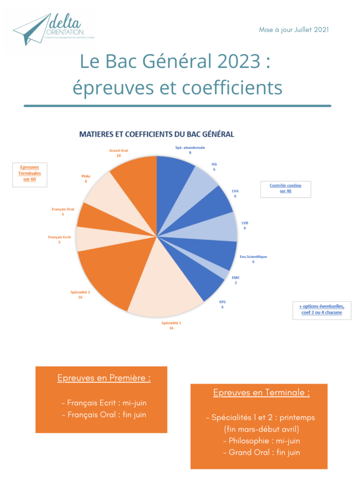 C'est Quand Les Résultats Du Bac 2022 Bac général, bacs technos : nouveaux ajustements, nouveaux coefficients